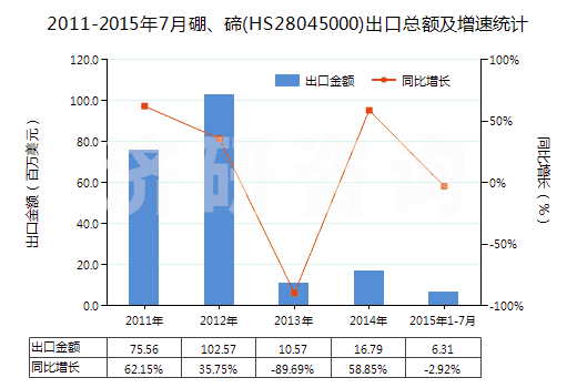 2011-2015年7月硼、碲(HS28045000)出口總額及增速統(tǒng)計